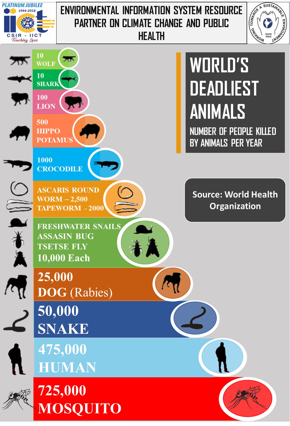 World's Deadliest Animals